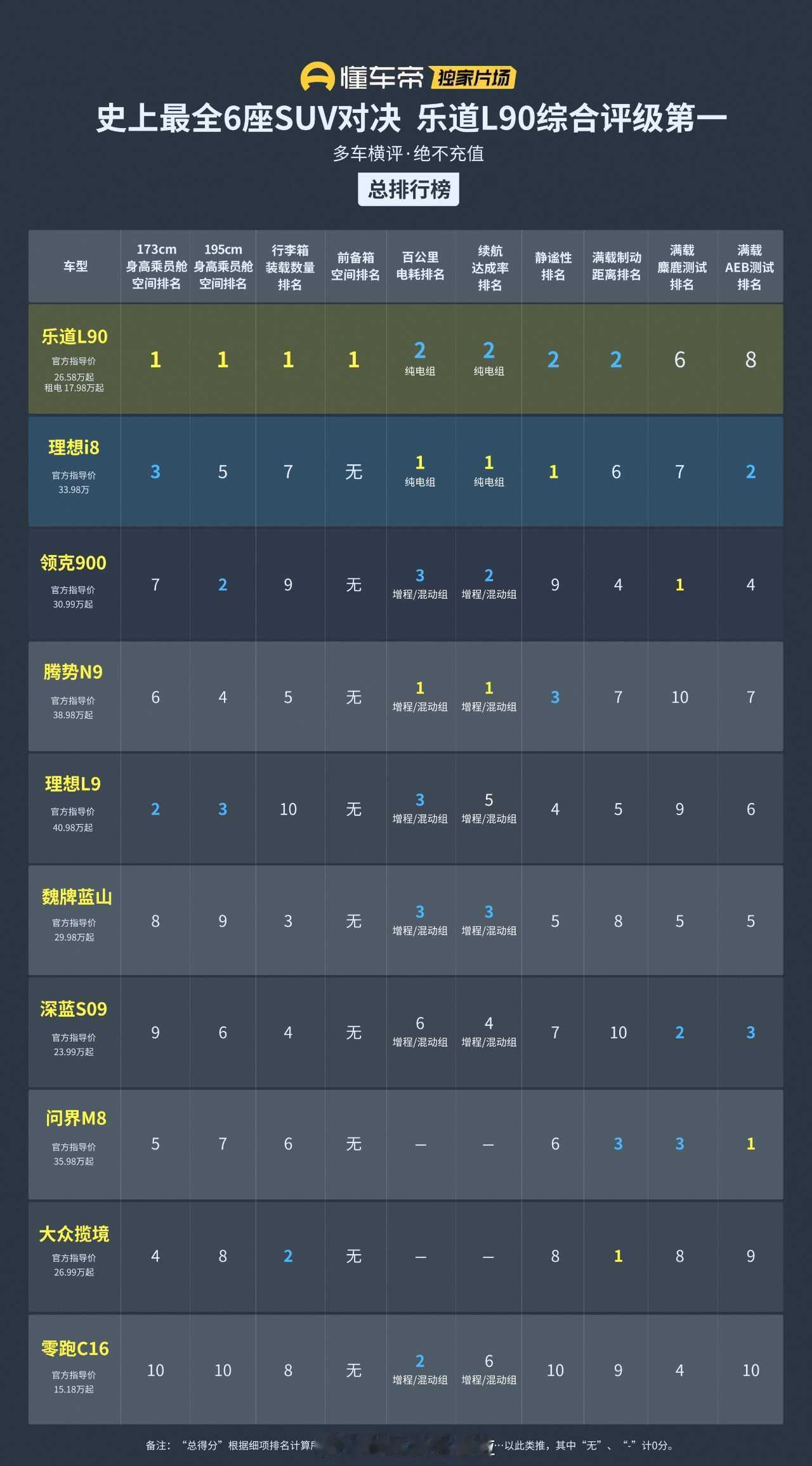 懂车帝称：多车横评，绝不充值，这回我是真的信了！史上最全6座SUV对决，蔚来乐道