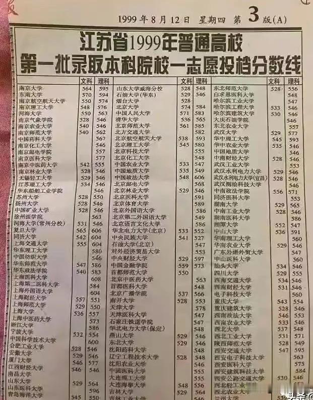 1999年高考江苏省医科大学录取分数线：
上海医科大学608（上海）
山东医科大