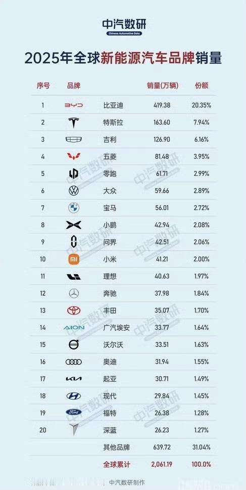 2025全球新能源销量前十，国产品牌占七席，比亚迪独领风骚！