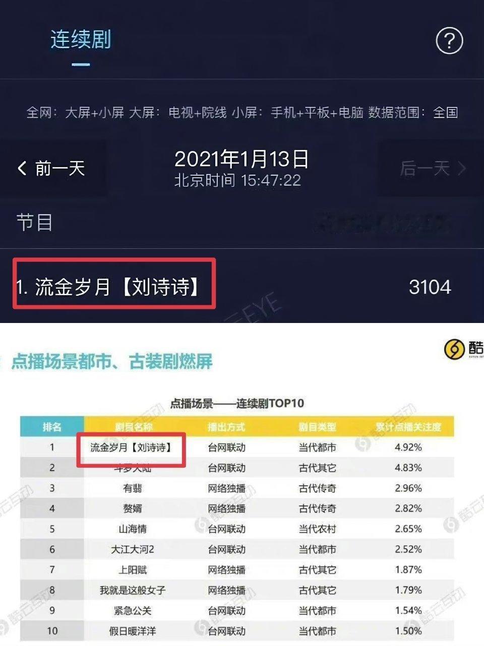 不是谁都是刘诗诗 首创新丽➕亦舒模式 就拿下了央8都市剧双年冠也是这模式里唯一上