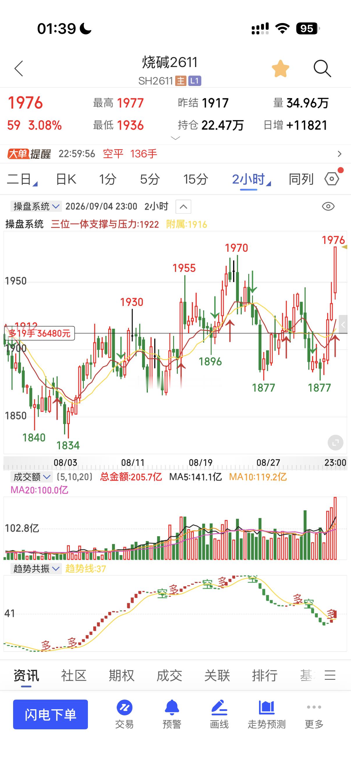 8.31号的烧碱，还会大涨加速上涨？在9.5号大涨3%正式大涨来到目标1970！