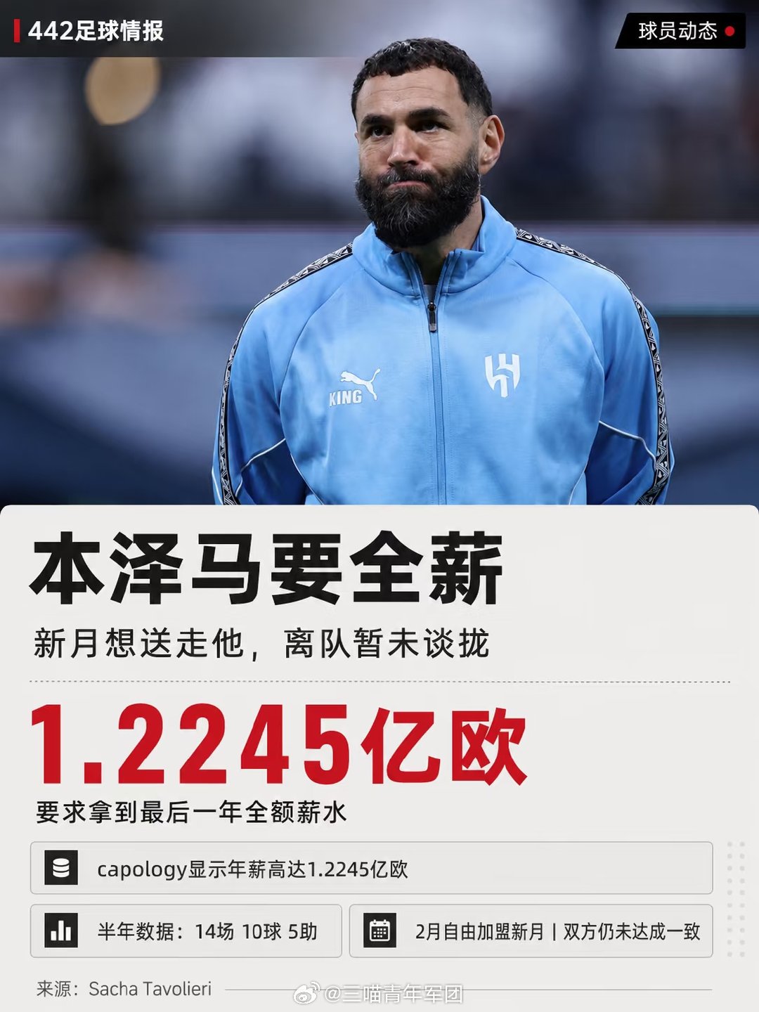据记者Sacha Tavolieri报道，利雅得新月希望让38岁的本泽马离队，但