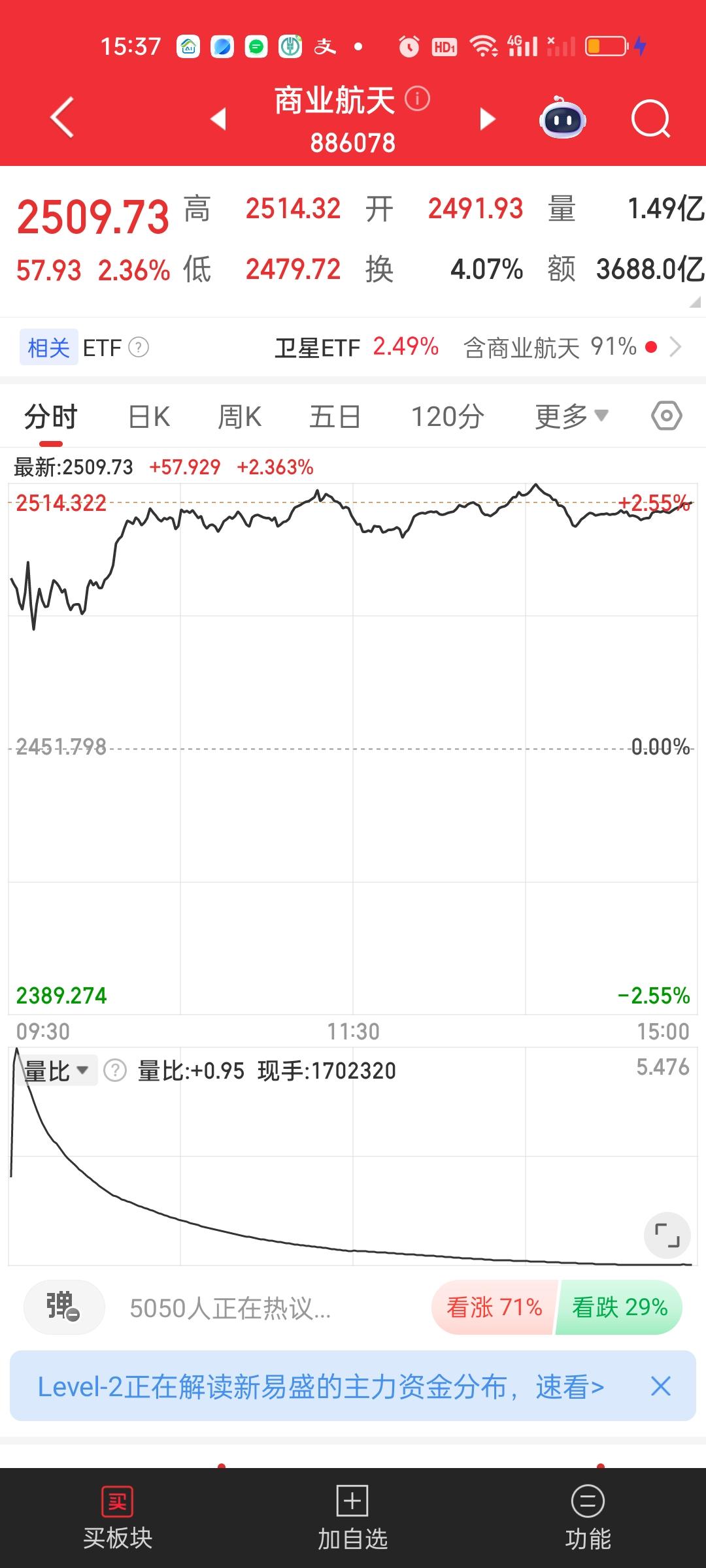 商业航天板块和军工板块今天走的都很稳，两个板块的走势如出一辙，连走势图都是一模一