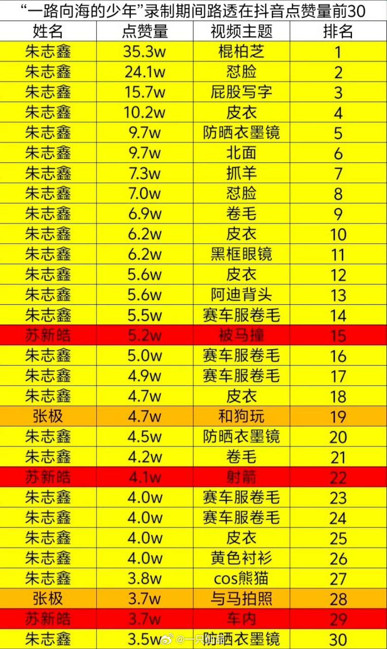 黄海直观印证断层人气，线上超话、短视频热度全线领跑，多项队内纪录独一份。断层TO