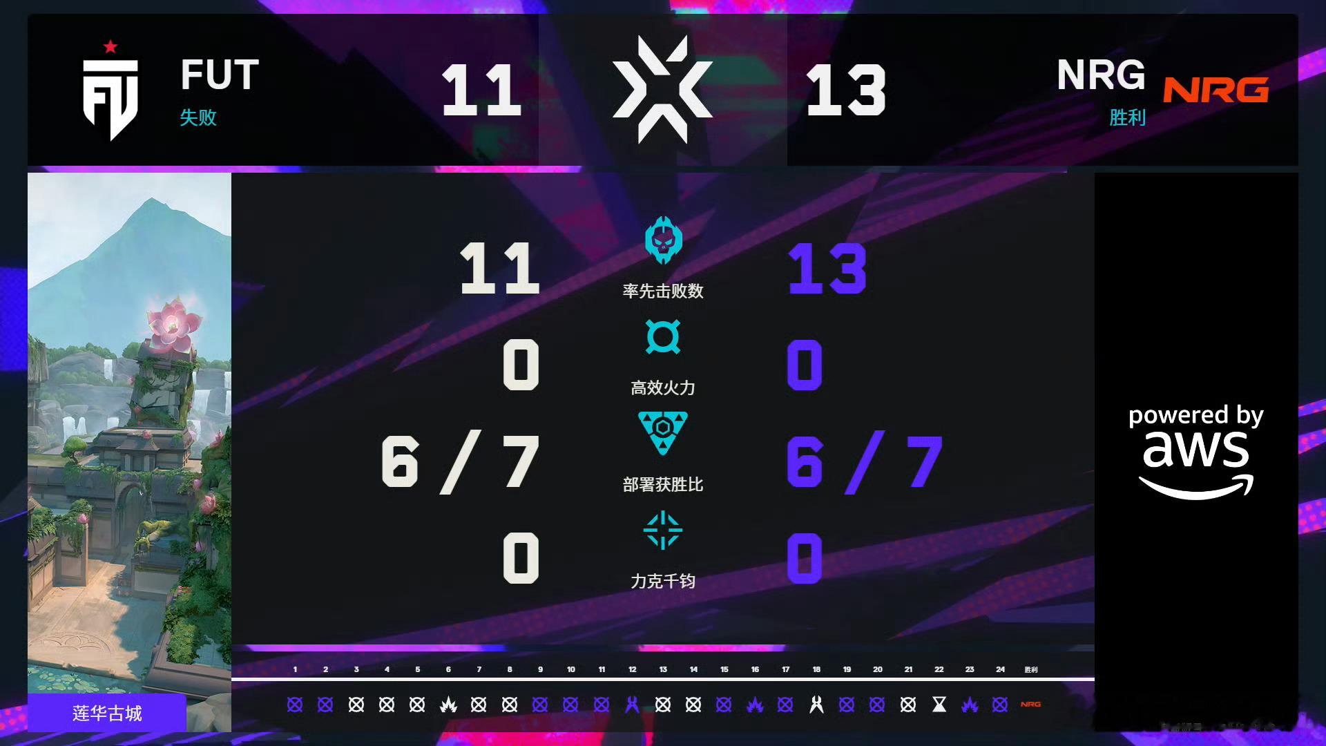 无畏契约伦敦大师赛 | 第五日第一场 赛果FUT 2:1 NRG图一 莲华古城 
