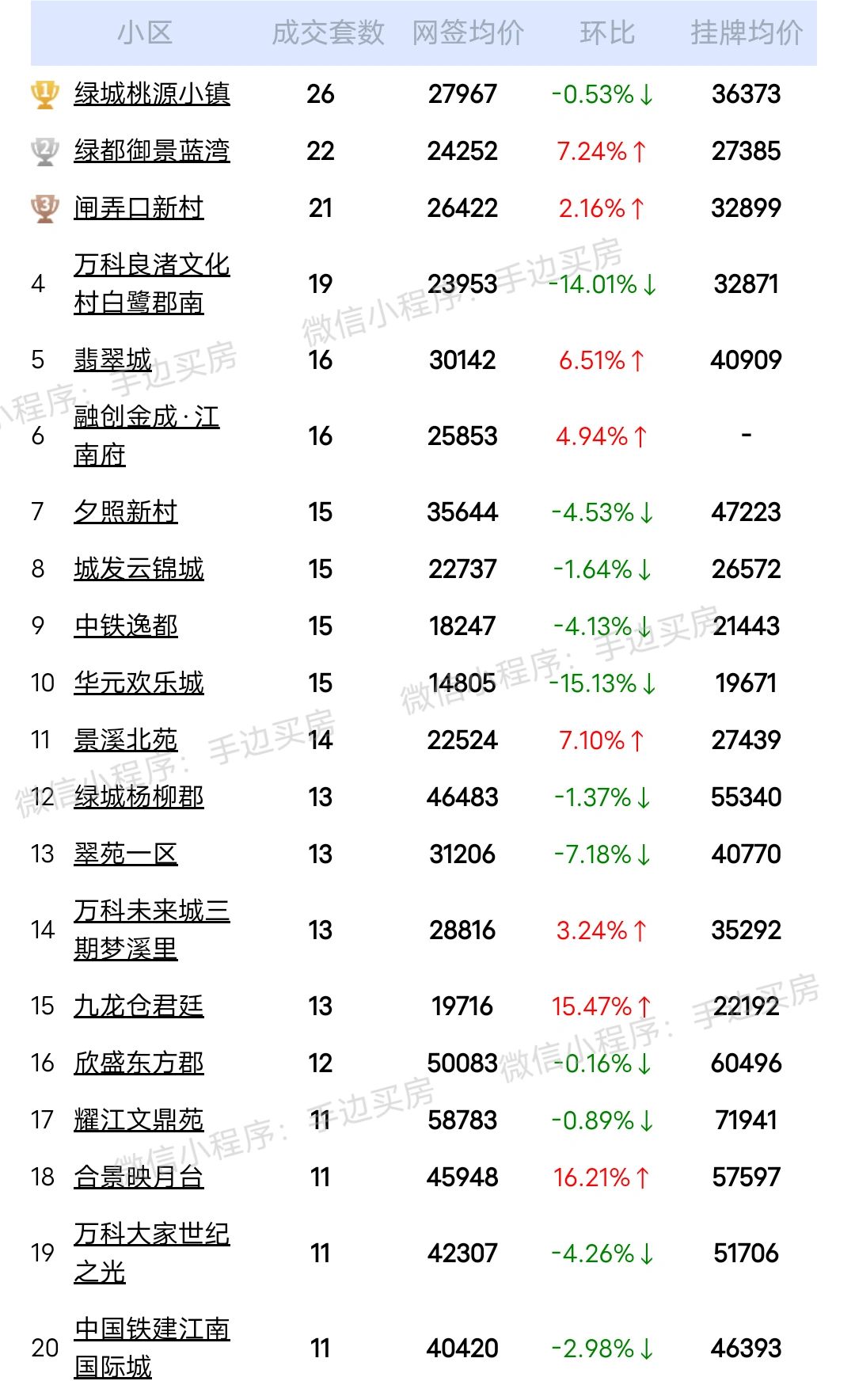 23年12月1号~24号杭州二手房成交量排行榜！
看看你家小区上榜了吗？
市场动...