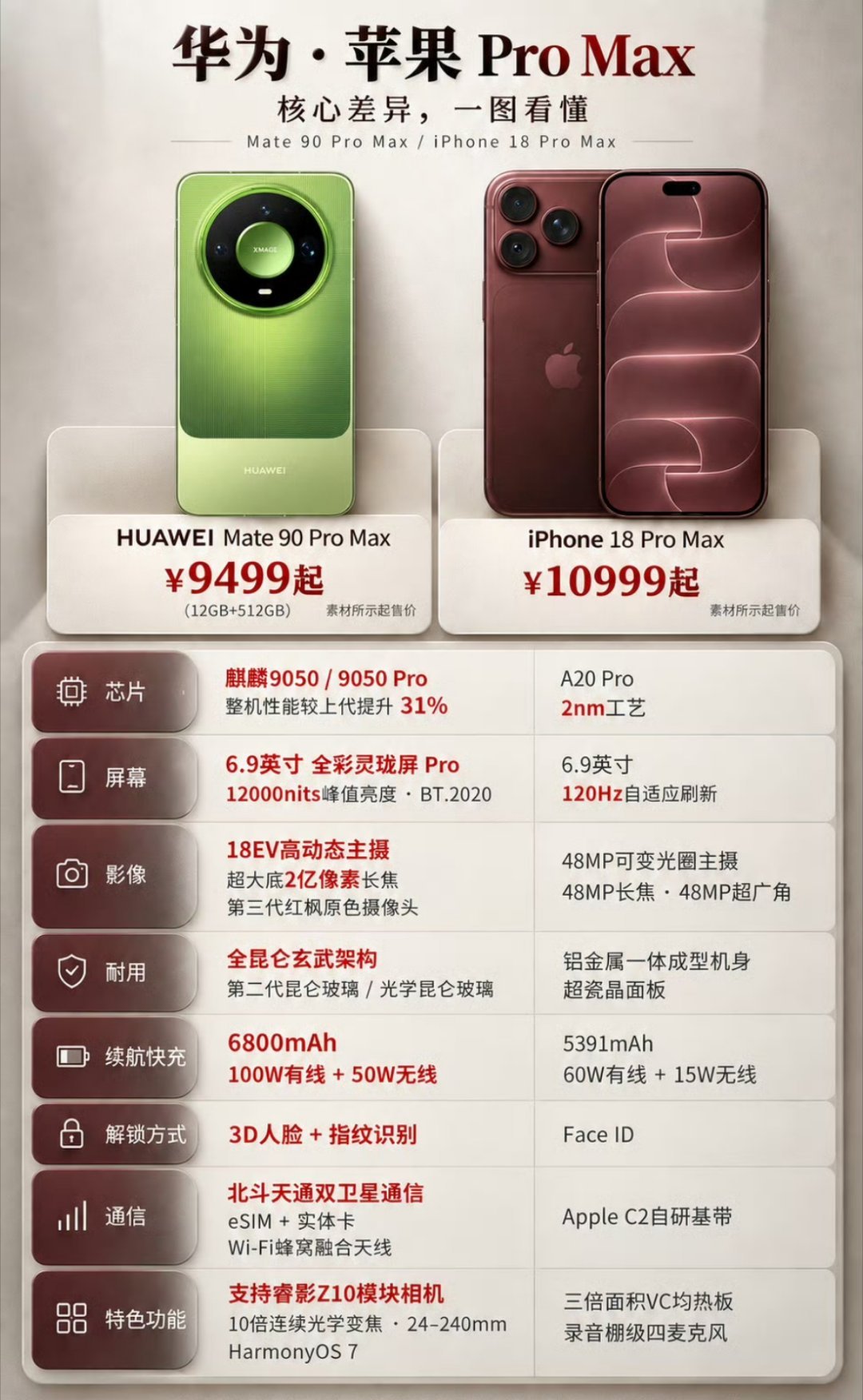今年高端机又到两难选择！华为Mate90最戳我的就是通信和影像，出门信号稳；iP