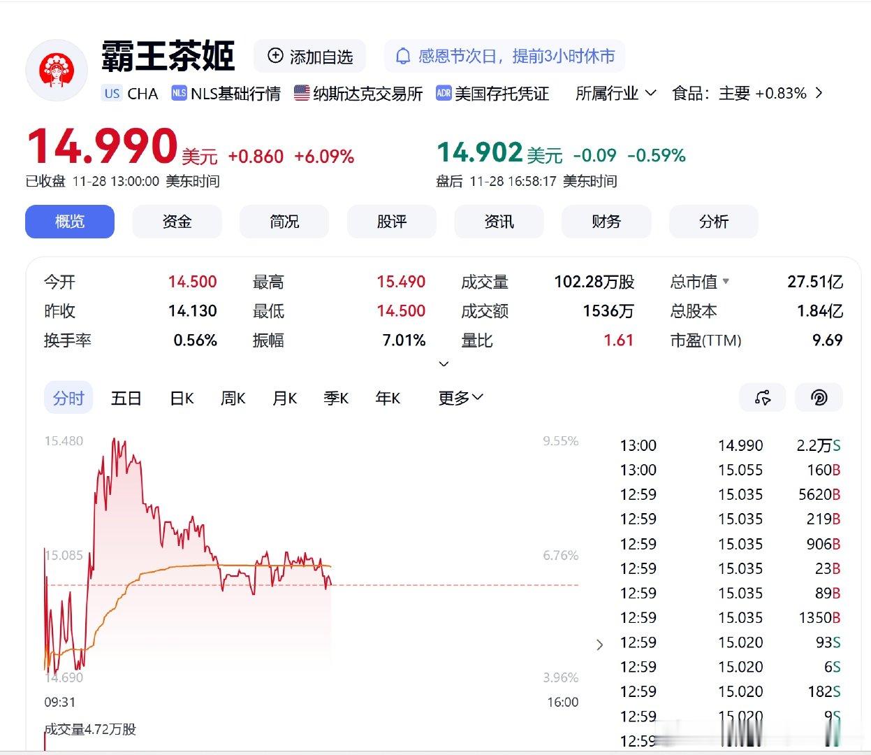 【霸王茶姬涨超6%】美东时间11月28日美股收盘，霸王茶姬涨超6%。北京时间11