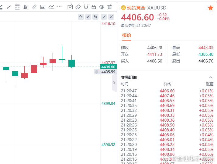 黄金现价参考：4406空，防守4412，目标看百点 ​​​