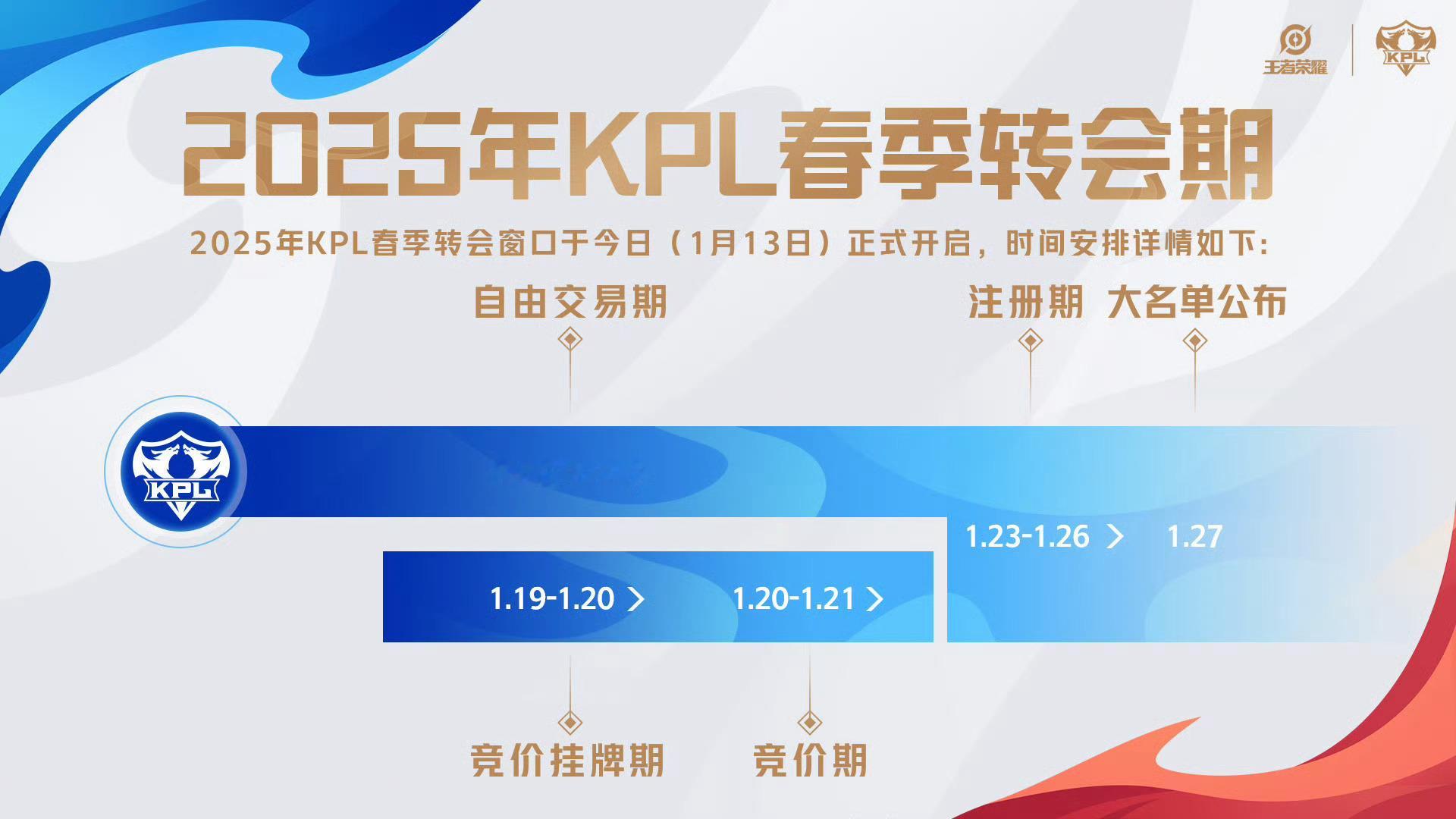 2025KPL春季转会期 2025年KPL春季转会窗口于今日（1月13日）正式开