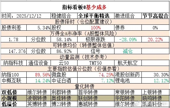 ETF大赛 基金超话 2025年12月12日主要指数估值表估值中概互联纳斯达克E