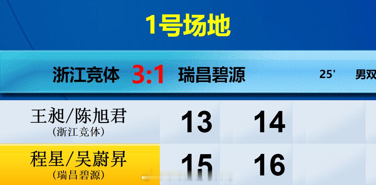 羽超联赛 浙江竞体 3-2 瑞昌碧源 男双 王昶 陈旭君 13-15 14-16