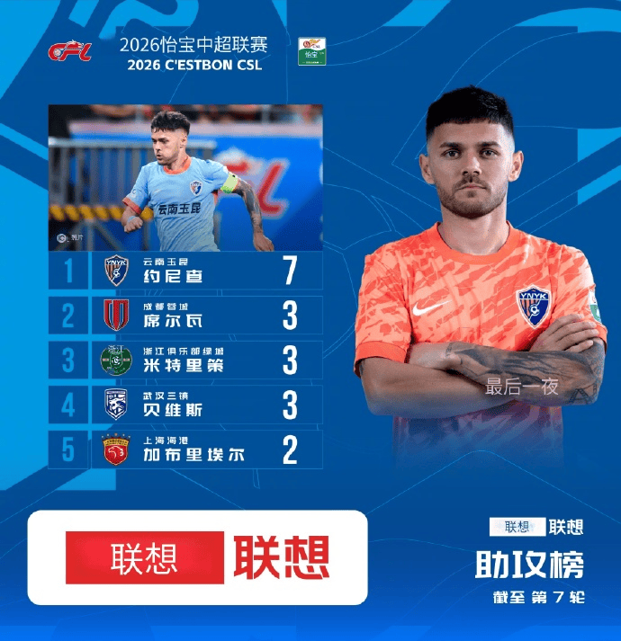 中超前7轮助攻榜：约尼查7次领跑，韦林顿、米特里策同为3次