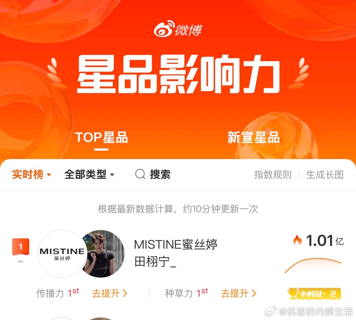 田栩宁今年的第七个新商务代言今天官宣，瞬时登顶星品影响力榜，破亿。柠檬水和田栩宁