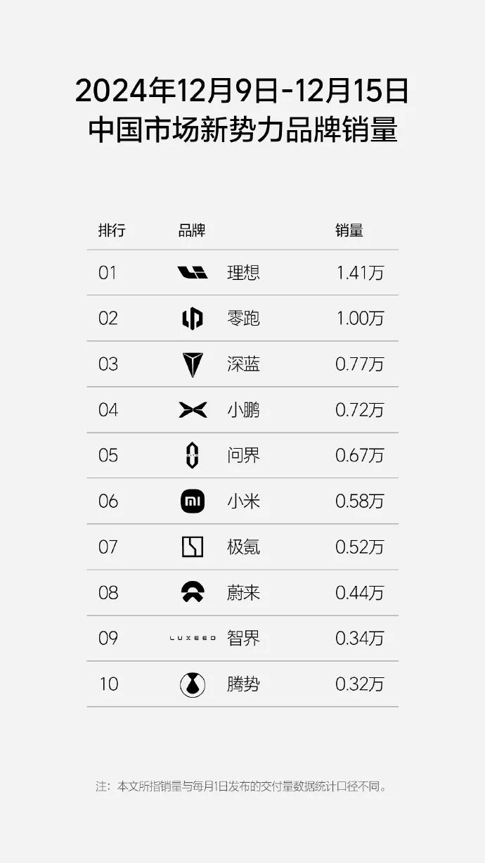 2024年第50周（12.9-12.15）
零跑汽车 周销量再次破万台
稳居中国