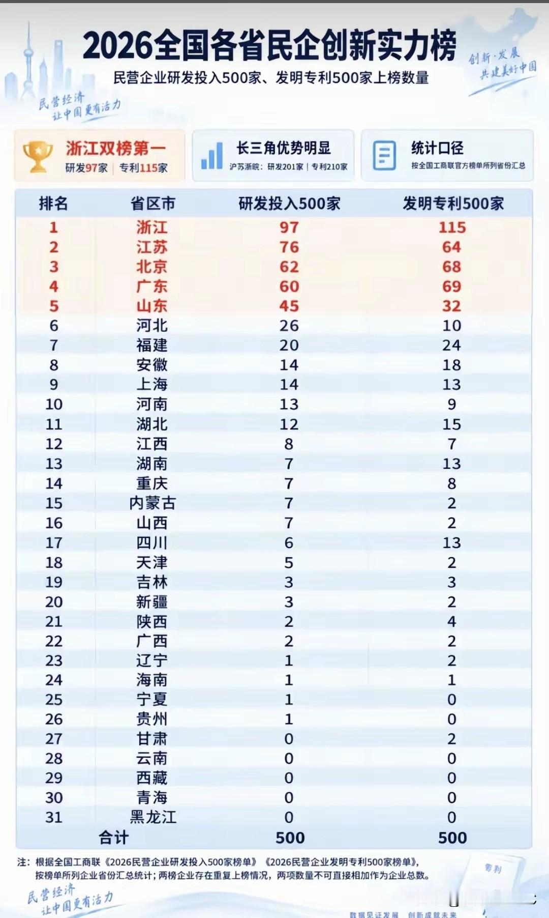 全国民企创新榜：浙江双第一没毛病，可我算了三遍，这表连省名都能排重。

先把浙江