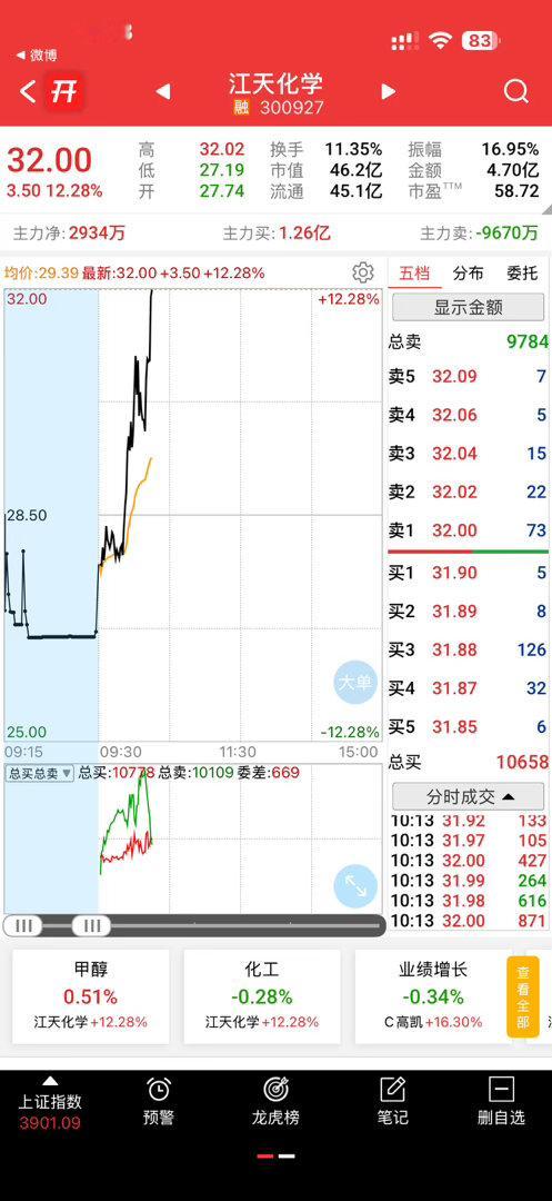 兄弟姐妹们对不住了，我卖飞了[苦涩] ​​​