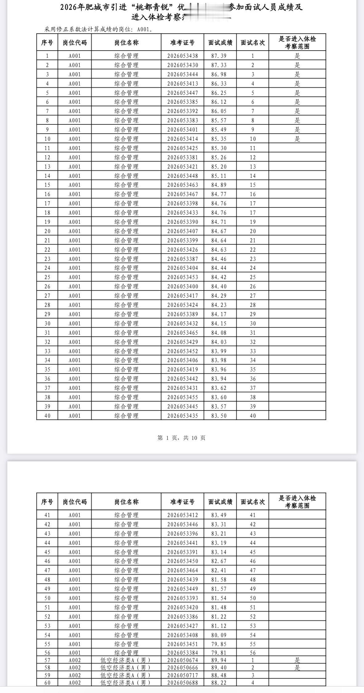 名单已出！泰安肥城桃都青锐面试成绩公布！

📌 发布单位：肥城市委人才工作领导