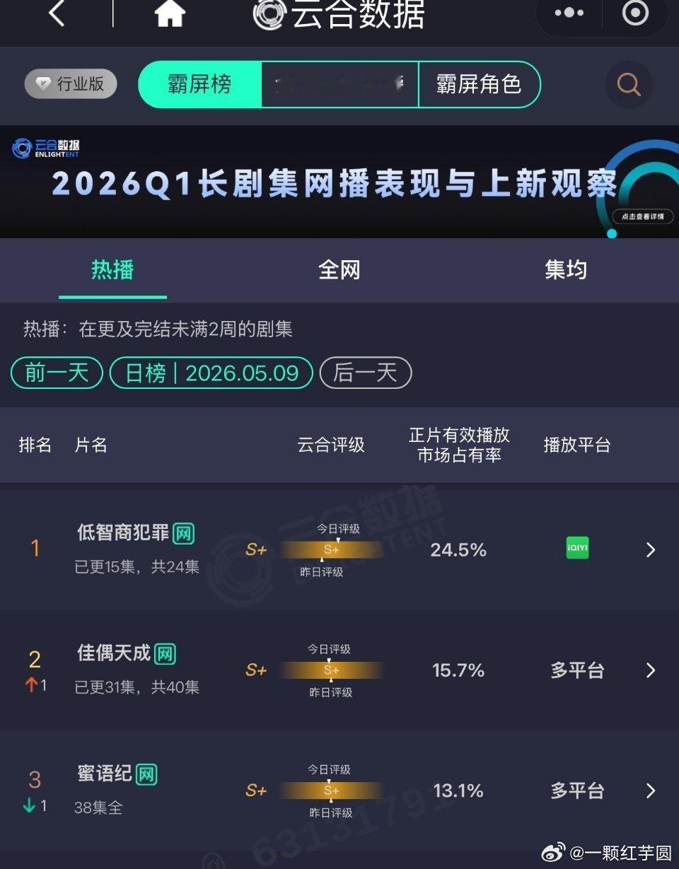 任嘉伦 佳偶天成昨日恢复双更，云合上升占比15.7，年榜又又连升两位！ 