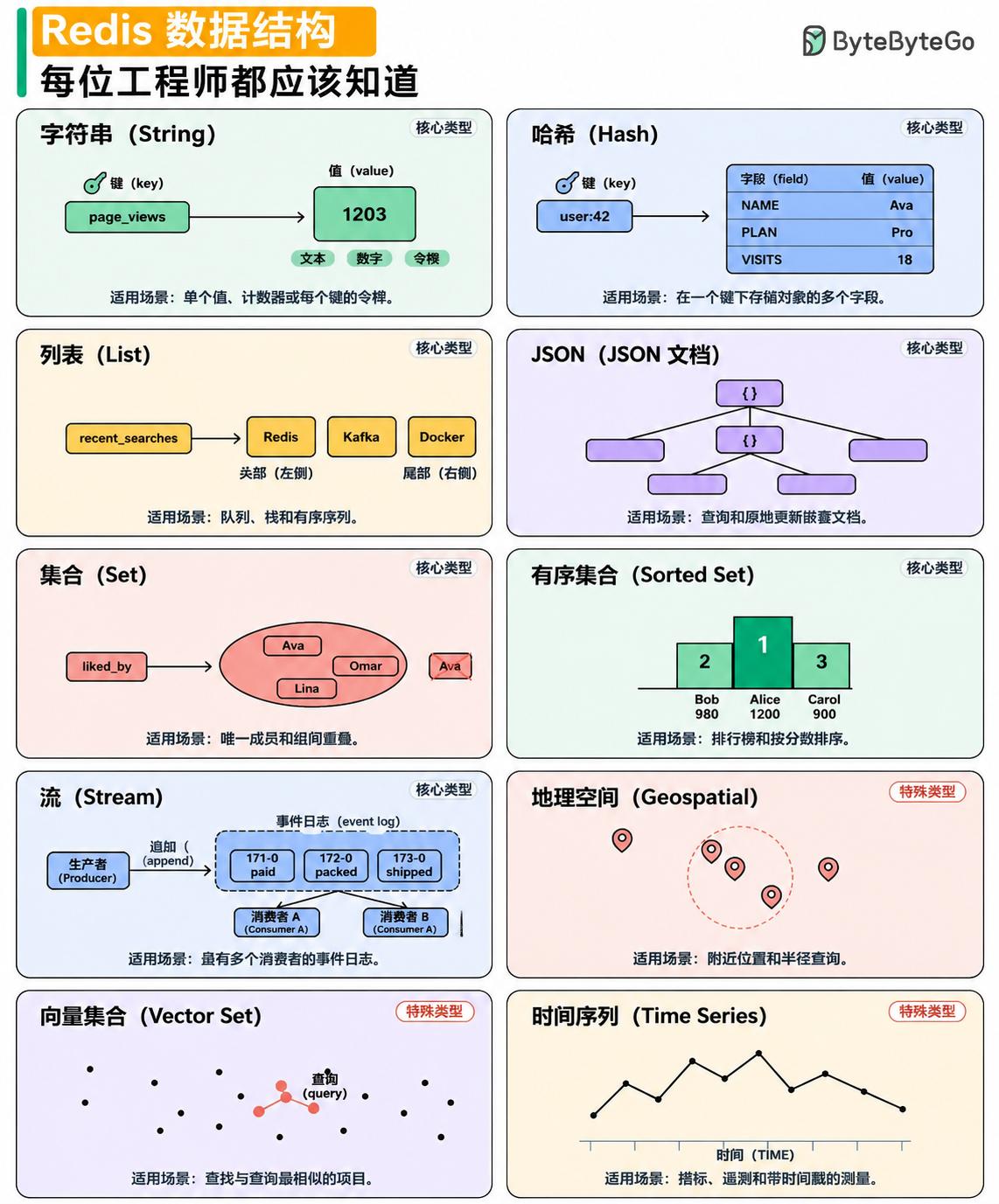 Redis 数据结构一览图（中&英，建议收藏）

每个工程师都应该了解的 Red