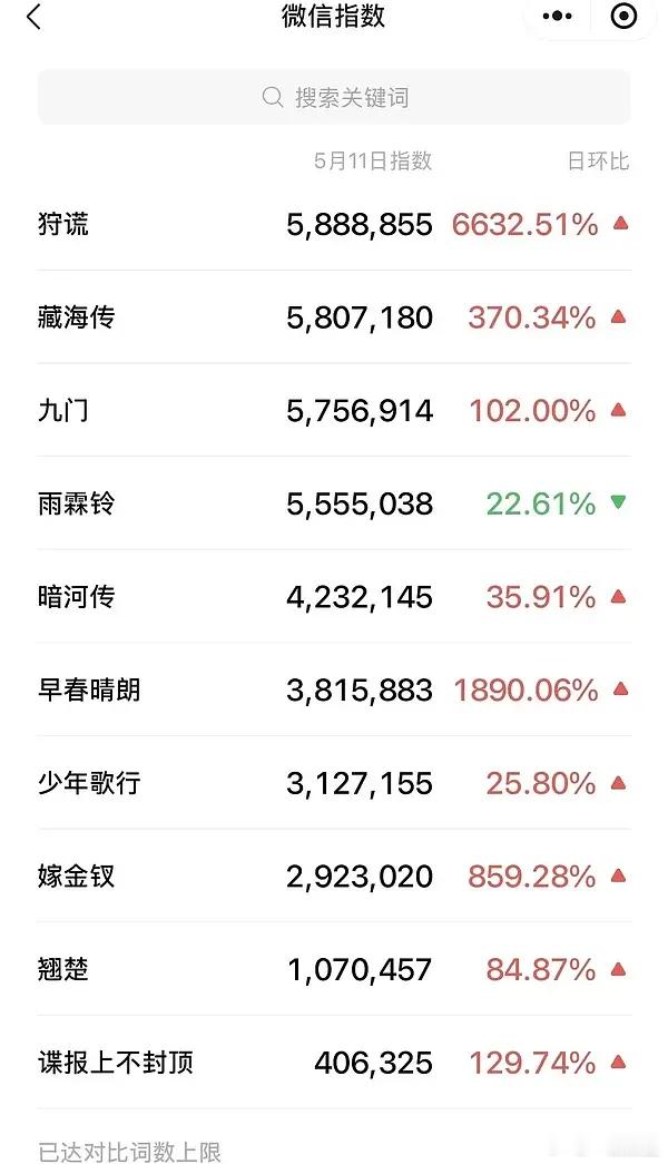 昨天👖招商大会百指和微指微指top5肖战、龚俊、成毅、魏大勋、李宏毅剧集微指t