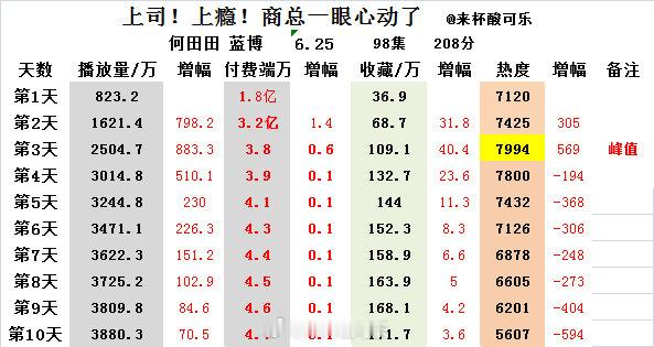 《上司上瘾，商总一眼心动了》何田田 蓝博上线10天数据📺3880.3万 🧧4