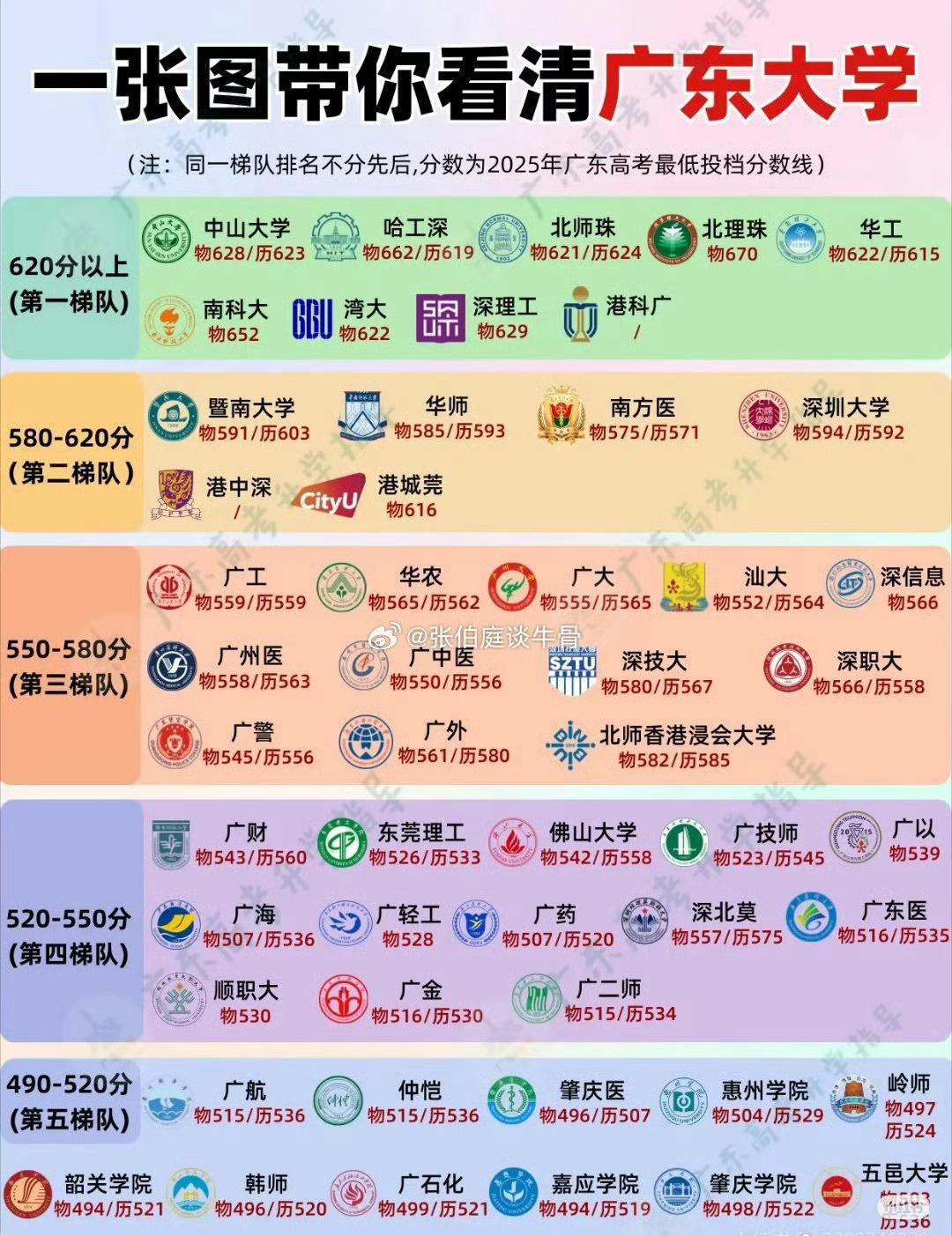 对各层次的大学有了一个基本的了解：
C9
39所985
211
普通一本
………