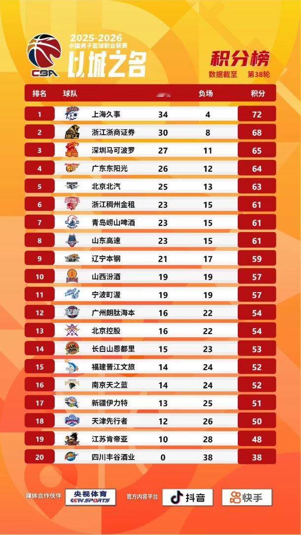常规赛截止第38轮，辽宁男篮21胜17负排名第9，常规赛还有四场比赛，分别主场对
