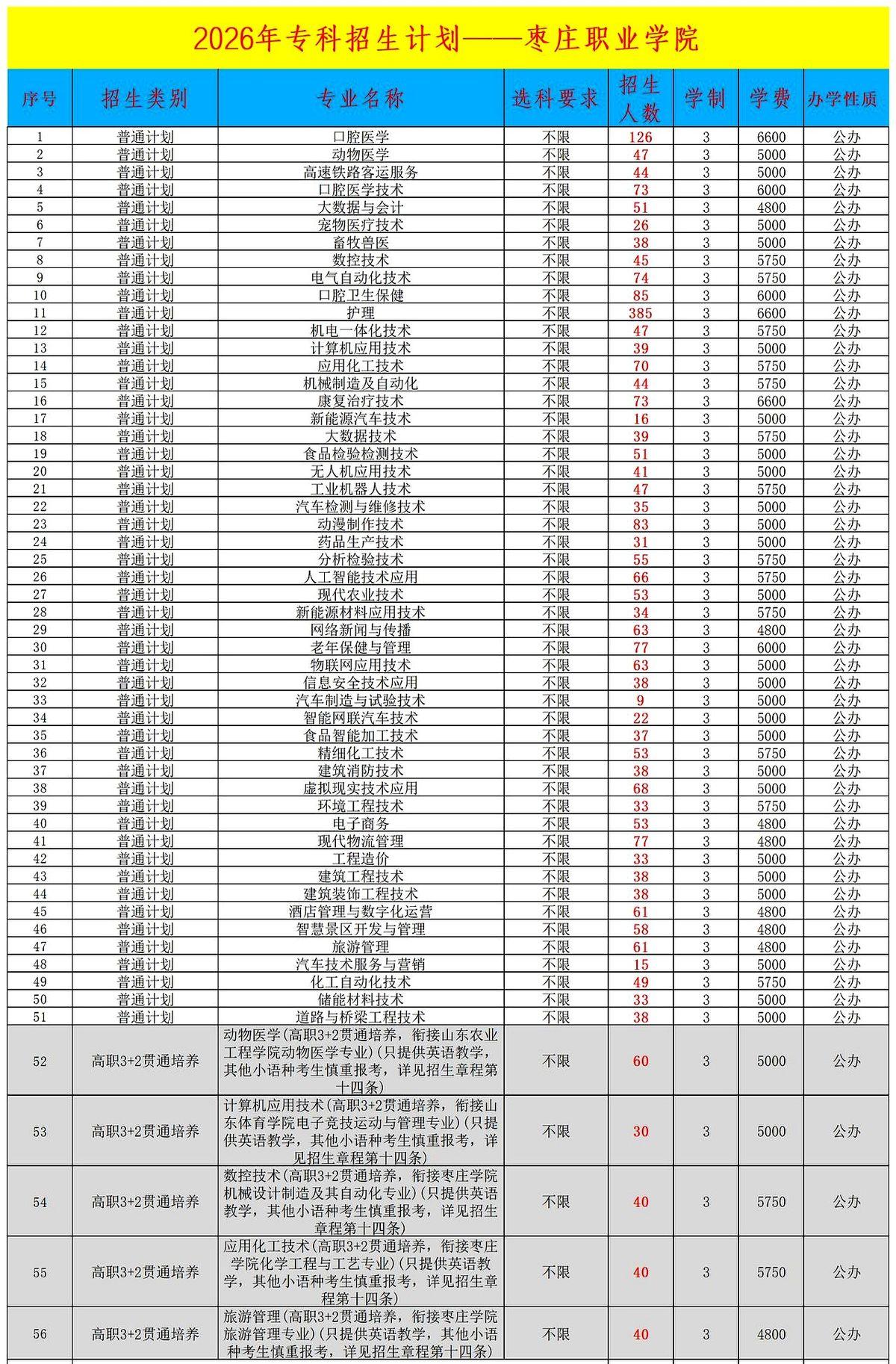 下图是枣庄职业学院专
枣庄职业学院一下子就摆出了56个专业、3083个位置，就这