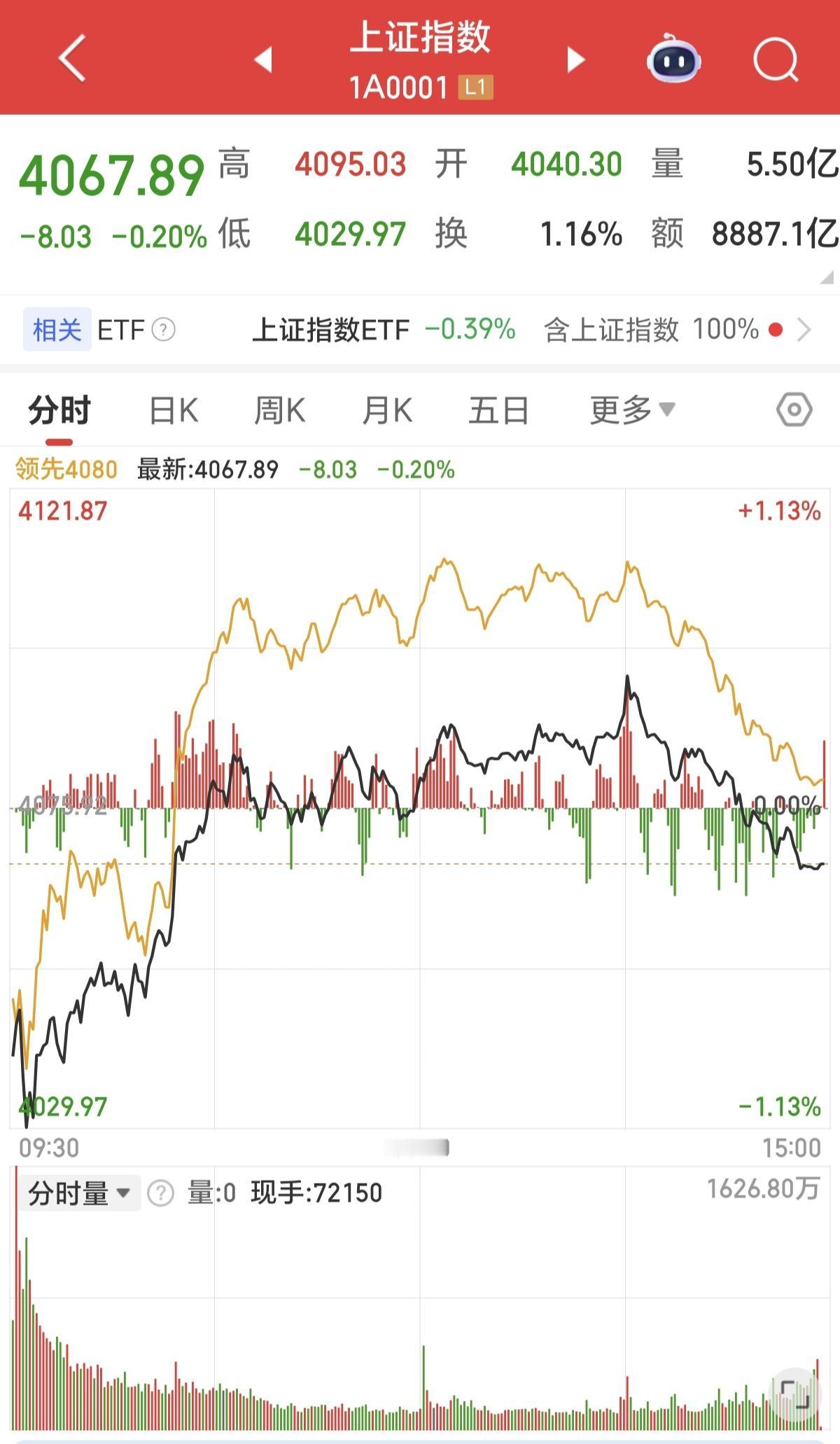 看吧，缩量上涨就是一个套。表演了一天，到了尾盘就开始砸盘。现在就是在利用指数，掩