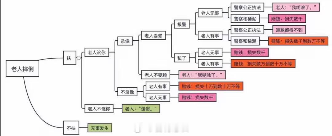 老人进店休息离世店家帮扶遭索赔10万提醒大家下，做题记住要用公式。老人离世帮扶反