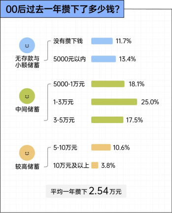 00后女性每年比男性多攒6千元看完后浪这份 00 后安全感报告很有感触。80 后