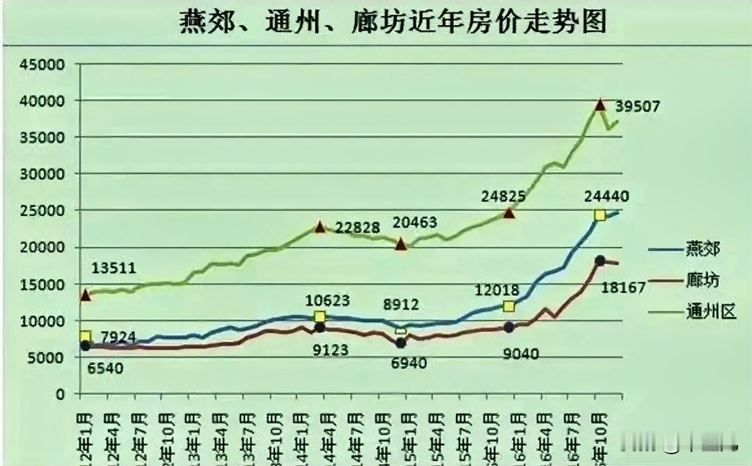 在燕郊房价起伏不定的时候，
我庆幸自己买在了低点。
可能有人会问，到底多低？
我
