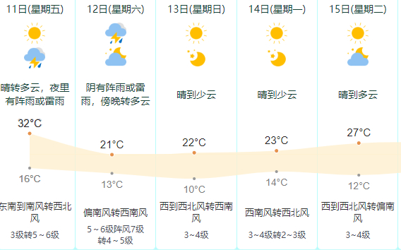 宁波气温将高台跳水大风大雨将至这几日的宁波，仿佛在春天的怀抱里“过夏天”。不过，