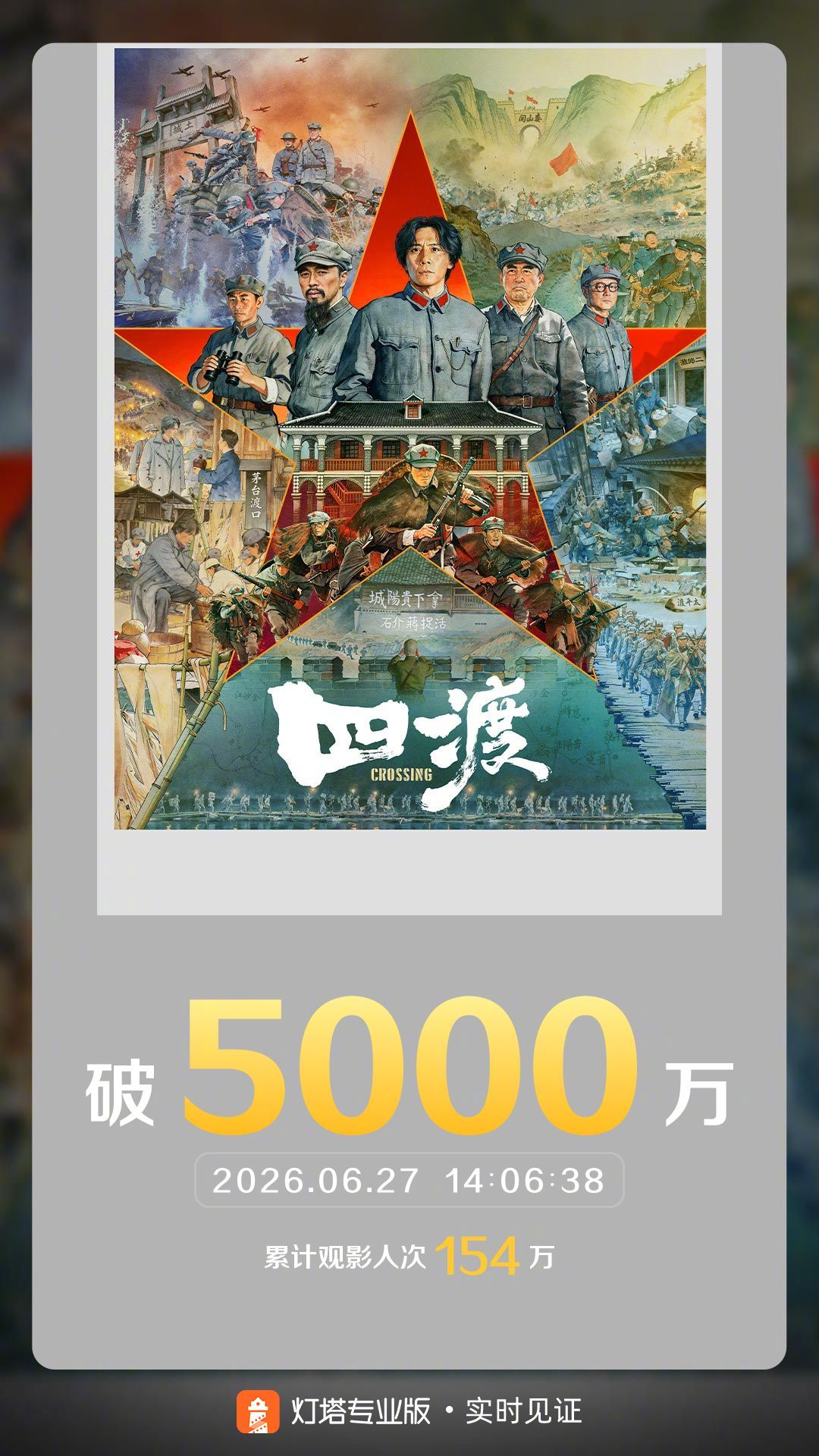 四渡票房破5000万 据灯塔专业版实时数据，截至6月27日14时6分，影片《四渡