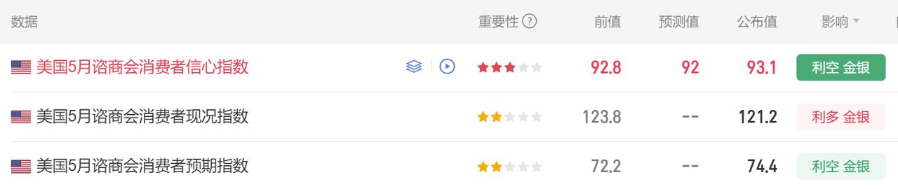 刚刚美国5月谘商会数据公布了。
首先美国5月谘商会消费者信心指数 93.1，
市