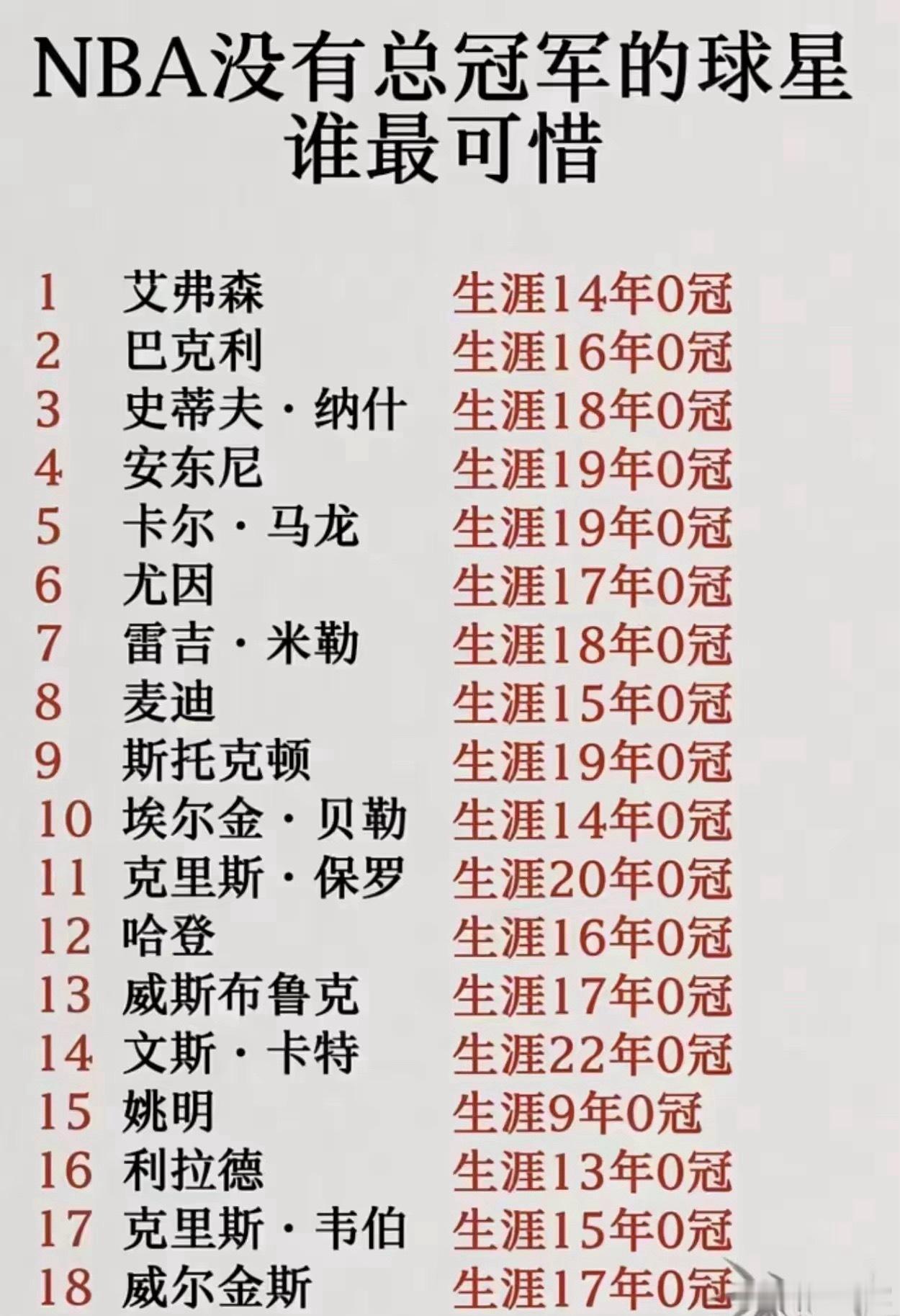 NBA没有总冠军的球星，谁最可惜？ 