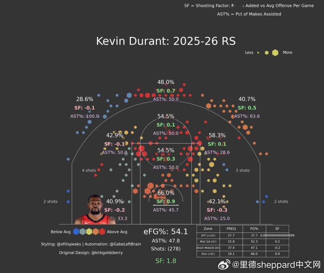 满足要求，来对比下这赛季狄龙和kd的投篮对比图1和图2 是基础热图，图3，图4是