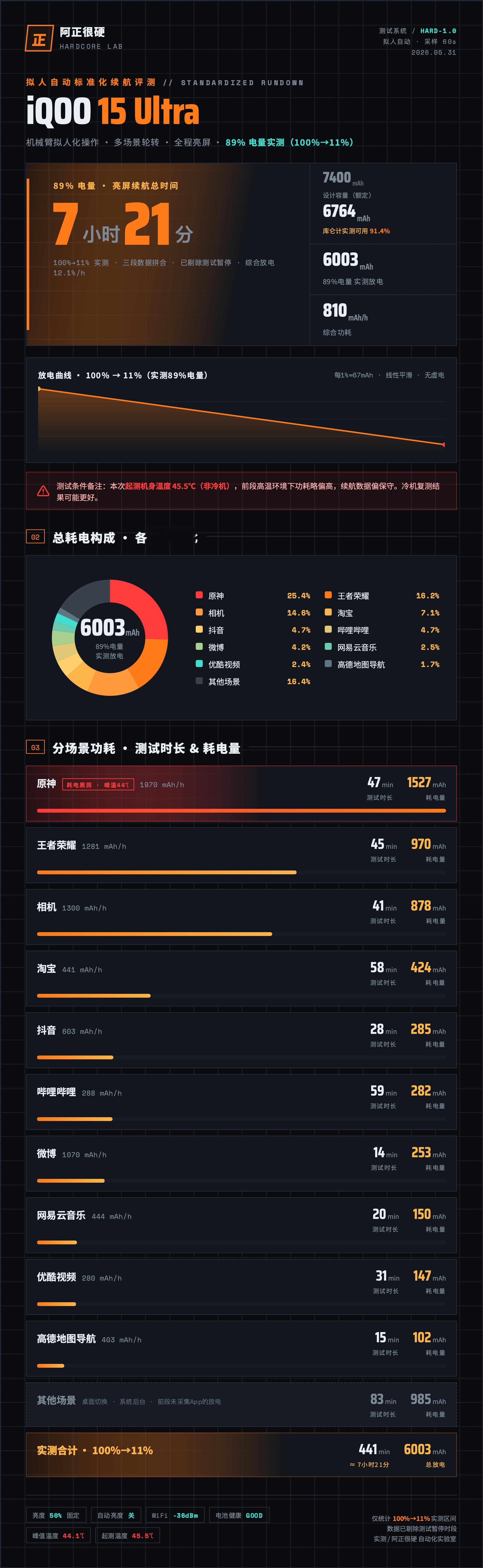 iQOO 15 Ultra 90%电量自动化续航评测，续航时间7小时21分钟。 