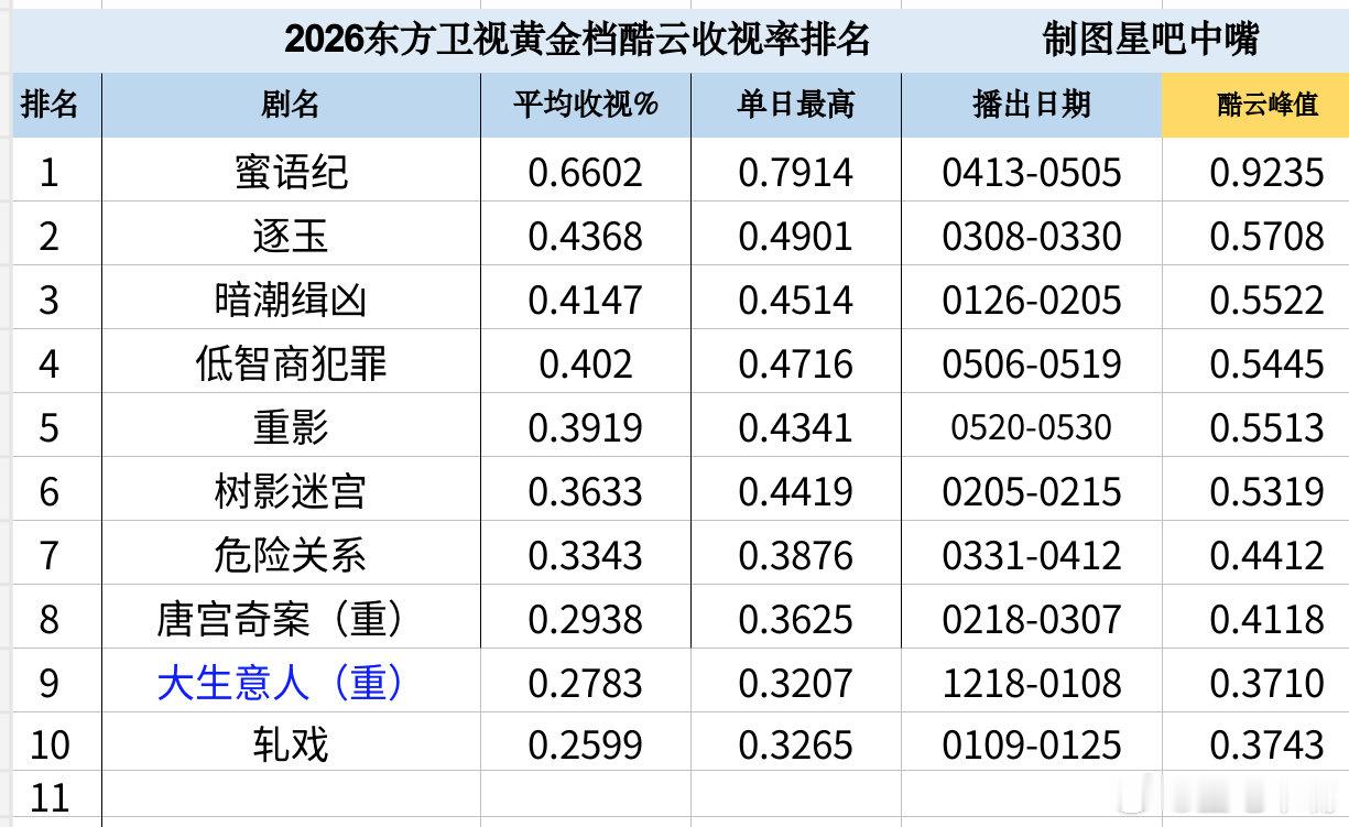 重影电视剧高叶 陈靖可《重影》东方卫视收官战报！酷云集均：0.3919，暂列5/