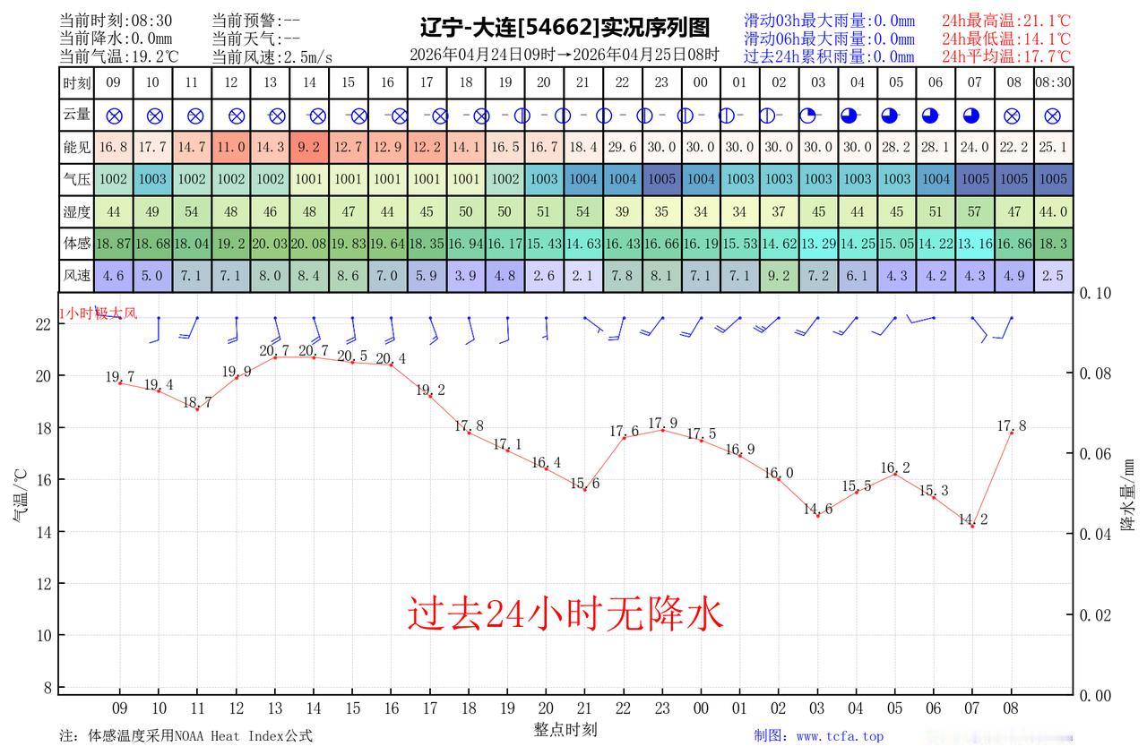 昨日官方预报：大连4月24日白天到夜间晴转多云，西南风5到6级减弱到4到5级，最