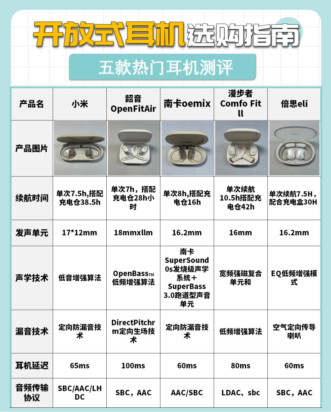 一图教你怎么选择开放式耳机！小白必看！