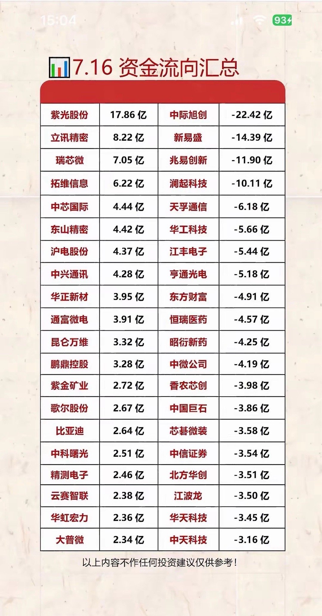 7.16资金流向个人复盘今天盘面资金分化特别明显，左边是持续净流入的票，紫光股份