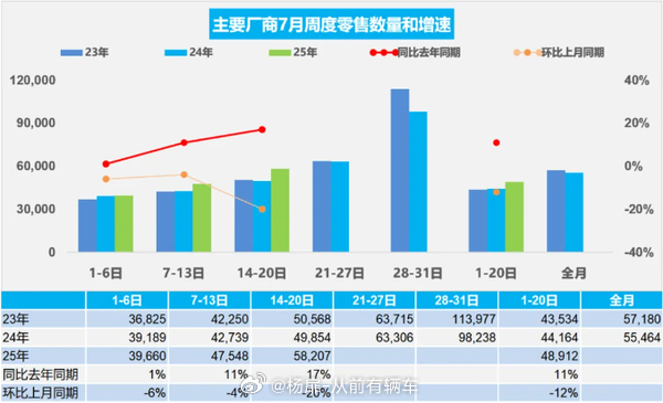 数据显示，2025年7月1日至20日，全国乘用车市场零售销量达97.8万辆，同比