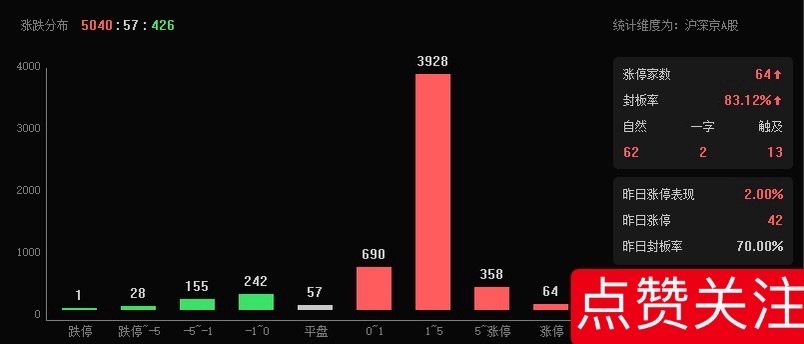 目前超5000家上涨，  不要上头，手中个股除被套的，其余有利润的做减仓！ 