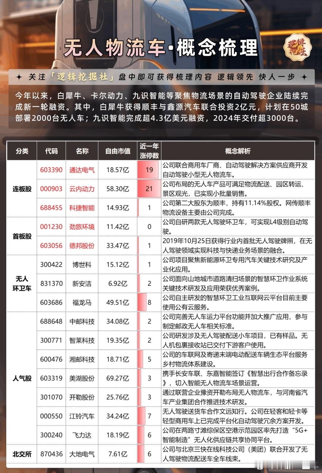 无人物流车受资金追捧，概念股梳理A股 ​​​