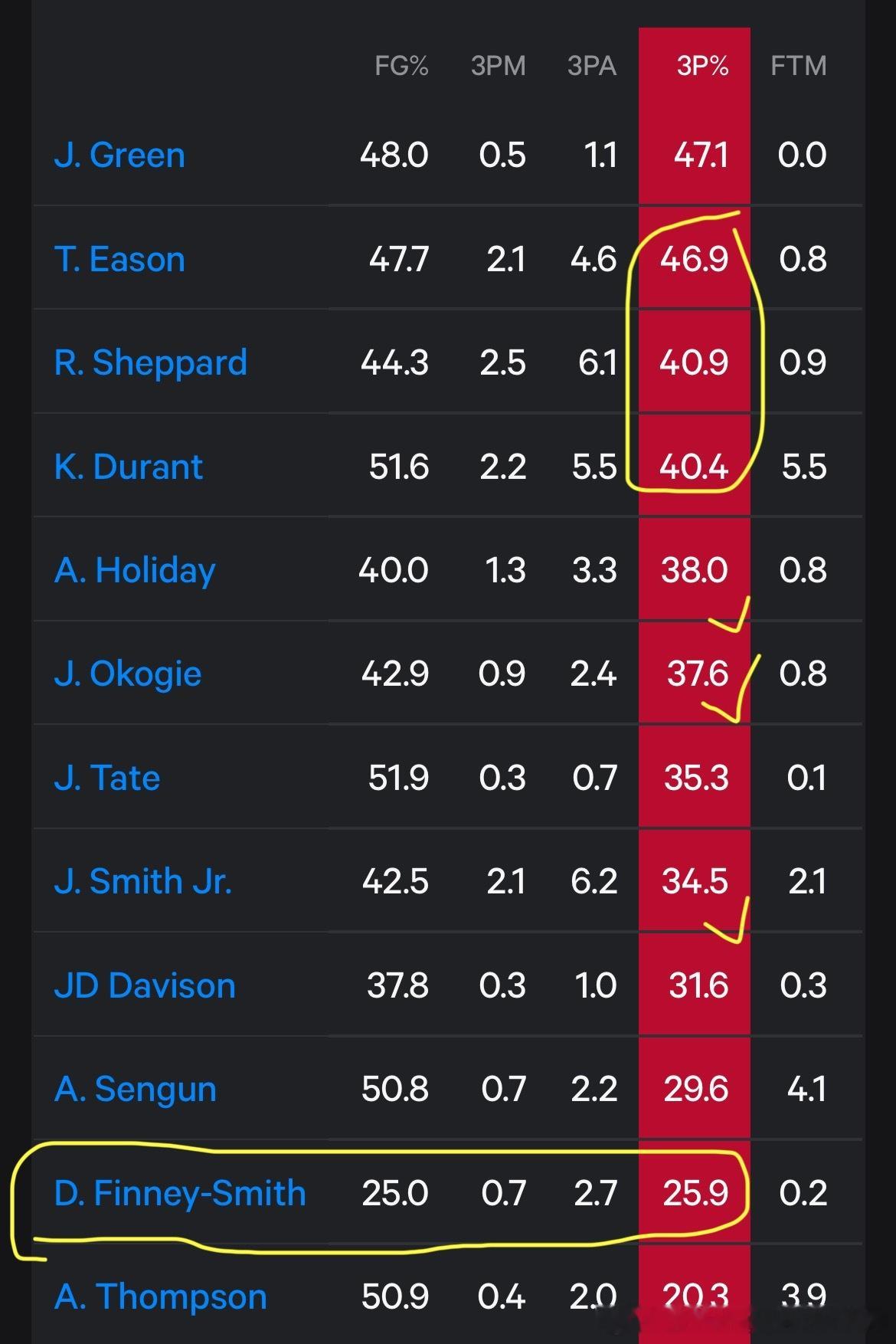 很多记者和数据分析员，包括球迷也能明白，火箭三分必然会回落…果然…伊森什么联盟第