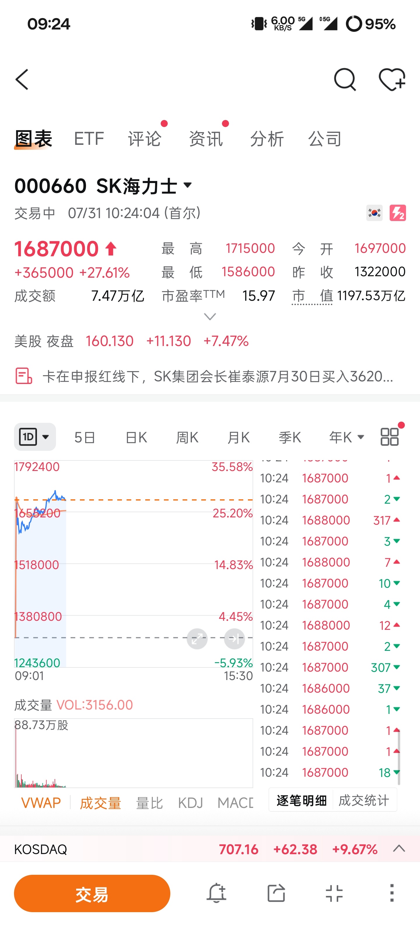 虽然前几天下跌得太狠，但是大力士一天开盘涨27个点也太疯狂了。当然，没有昨晚是闪