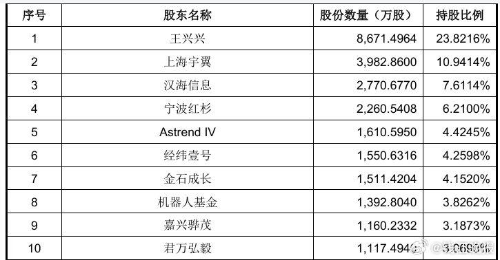 #宇树科技将上市创投机构赚得盆满钵满#【宇树科技迎来IPO时刻，按发行价总市值已