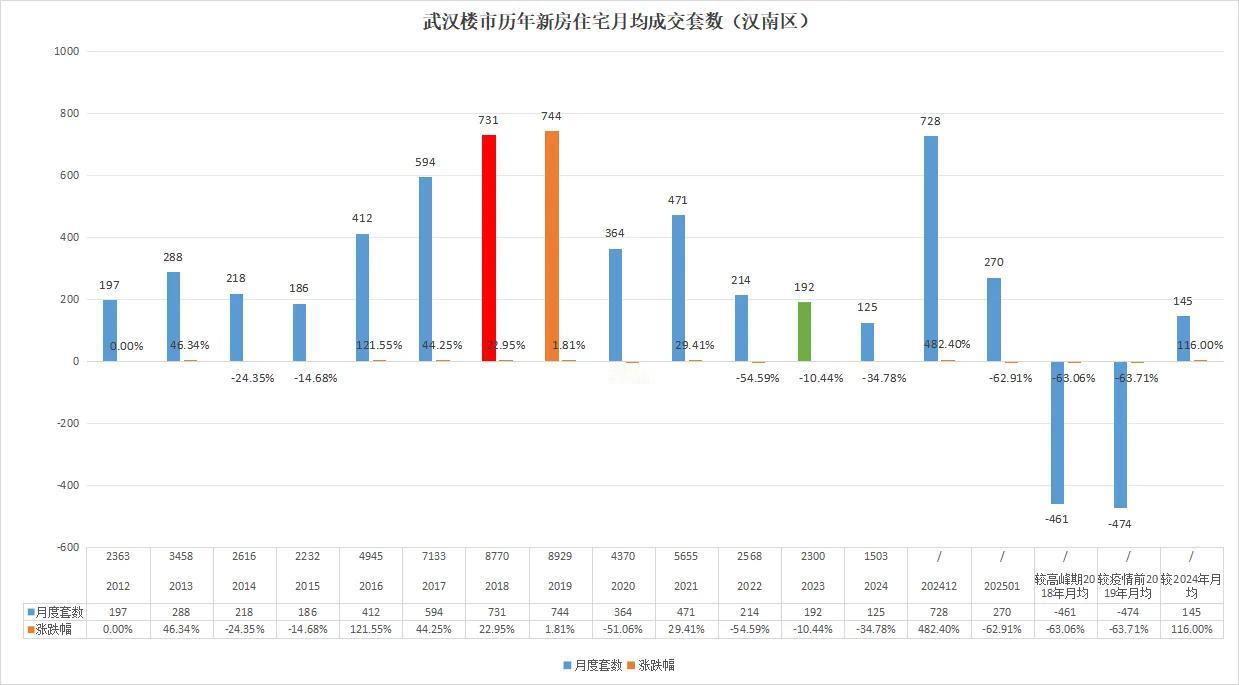 汉南威武！武汉楼市近暴跌不到63%！

最新数据显示！

汉南区2025年1月共